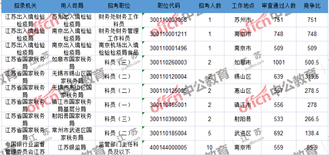 新澳门内部一码精准公开网站_国考最热一职位引1970人竞争