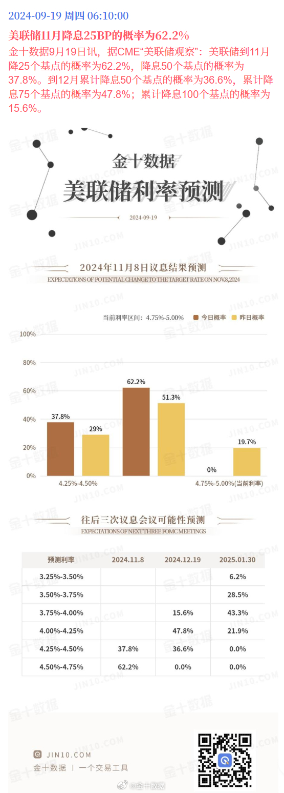 管家婆一肖一码取准确比必_美联储11月降息25BP的概率为94.1%