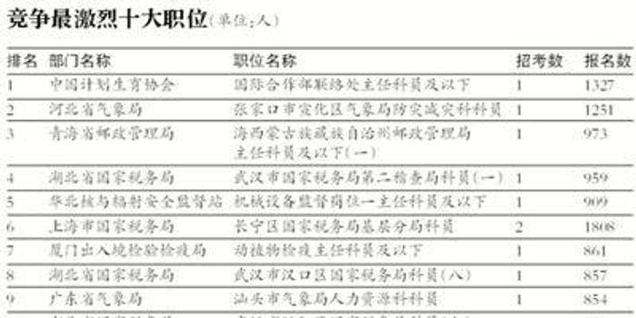 新奥免费料全年公开_国考最热一职位引1970人竞争