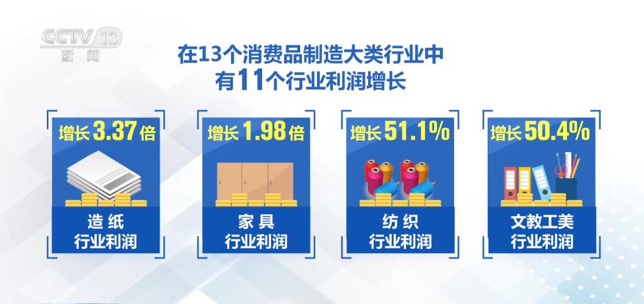 国家统计局：消费品行业利润稳定增长