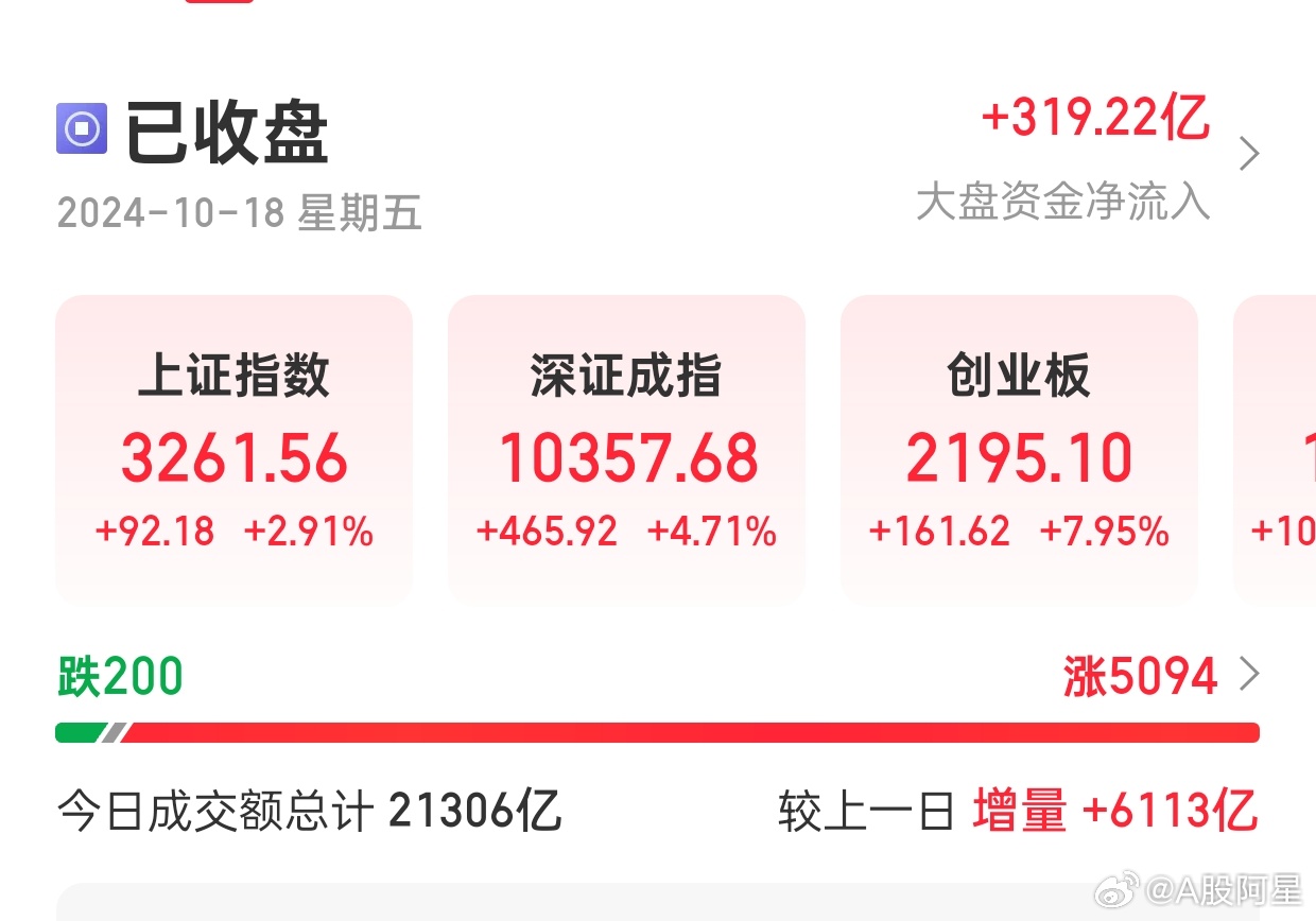 A股近270股涨超11%