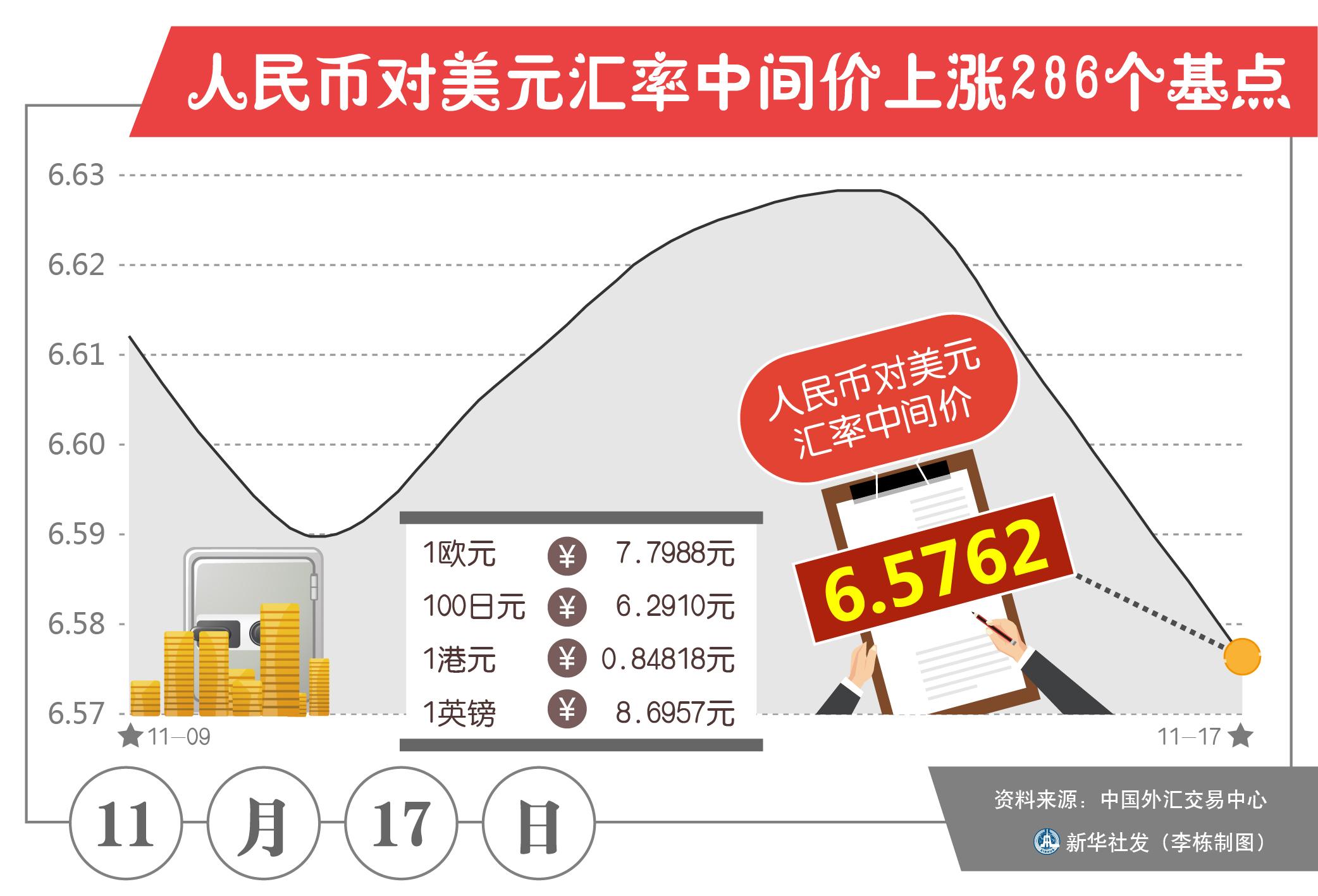 人民币对美元中间价调贬54个基点