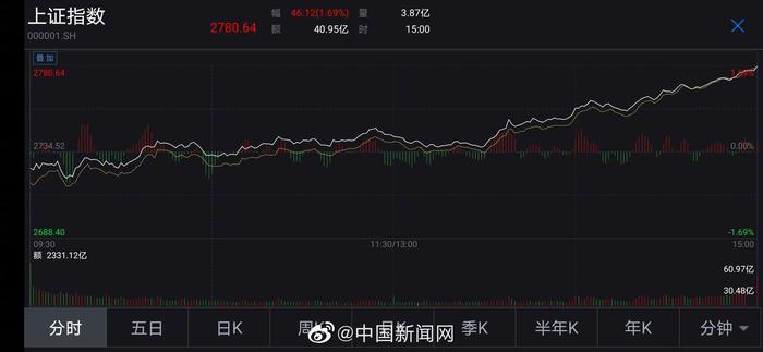 A股三大股指午后持续拉涨