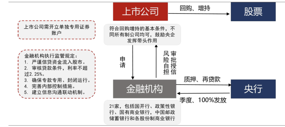 股票回购增持再贷款首期额度3000亿