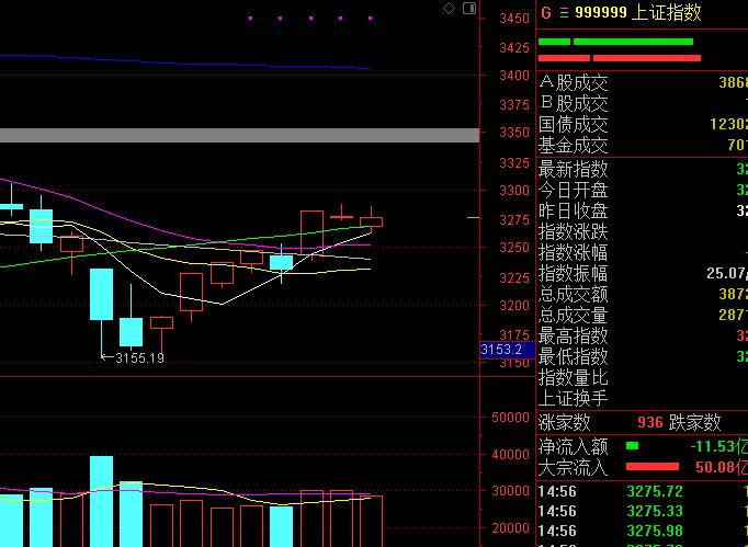 A股大爆发：三大指数收盘集体上涨