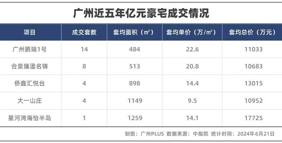 老澳门开奖结果2024开奖记录表_广州一豪宅卖出4.61亿元天价