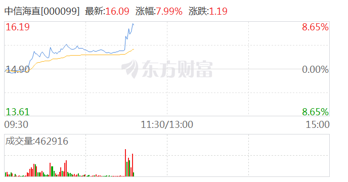 澳门六开奖最新开奖结果_低空经济概念股再度拉升