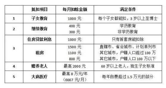 无需缴纳个税人群比例