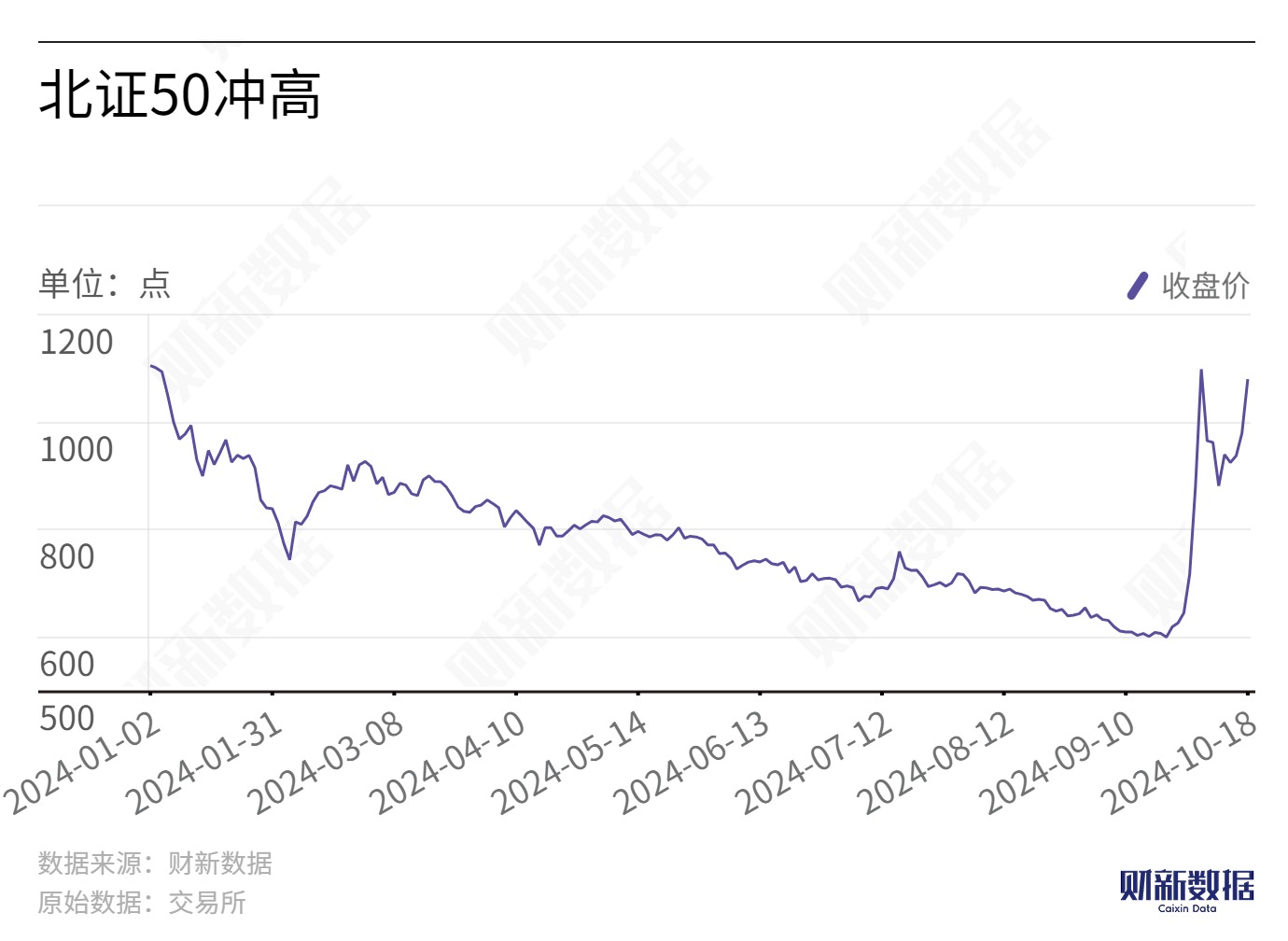 历史高点