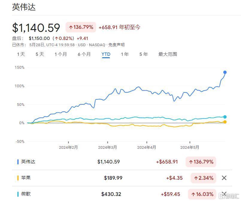 英伟达市值逼近全球巨头苹果，科技与时代的传奇崛起之路