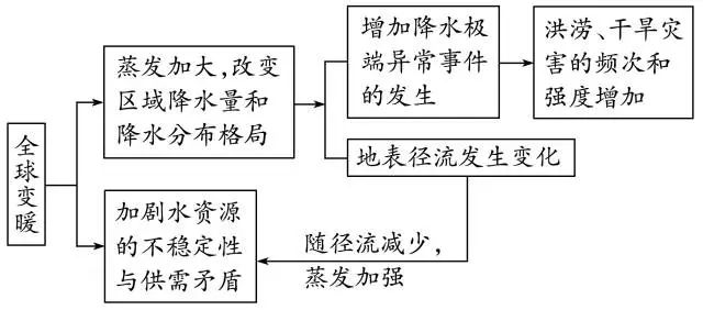 全球水循环首次失衡，影响与展望