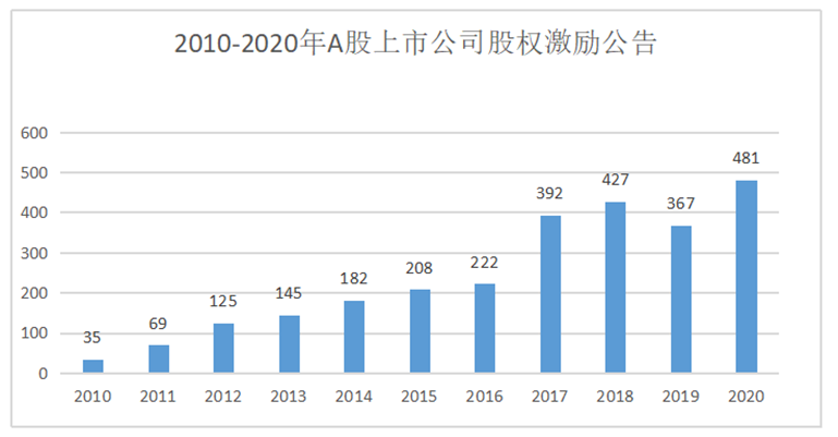 A股市场股权激励升温，企业增长的新引擎驱动力