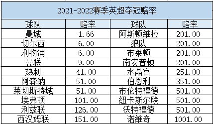 曼城领跑夺冠榜单