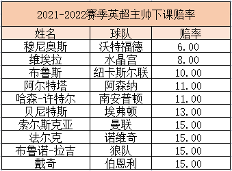 英超夺冠赔率展望