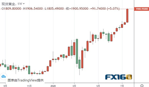 现货黄金开盘创新高，黄金投资详细步骤指南