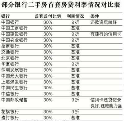 首套房贷利率