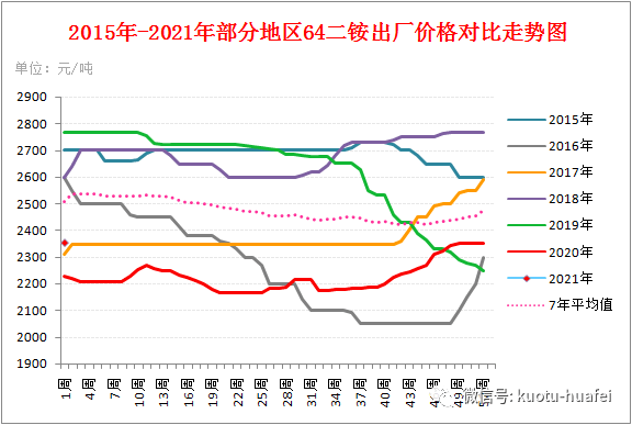 二铵最新价格及市场走势分析与预测