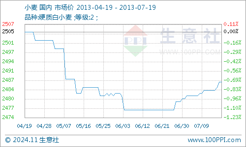 小麦价格最新走势及分析报告