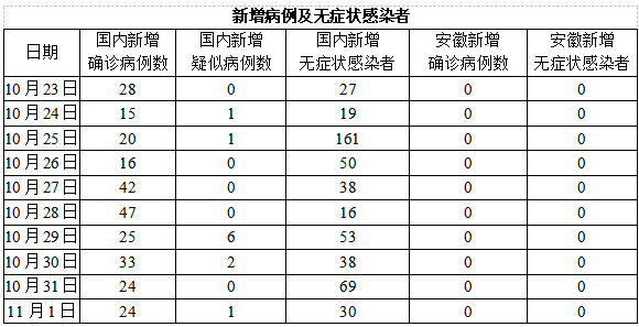 安徽疫情最新情况及论述分析