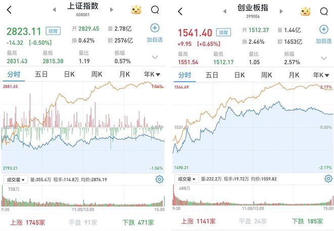 A股三大股指午后拉涨行情深度解析