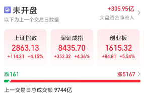 股票回购增持再贷款首期额度达3000亿，共创辉煌未来，展现自信与成就之路