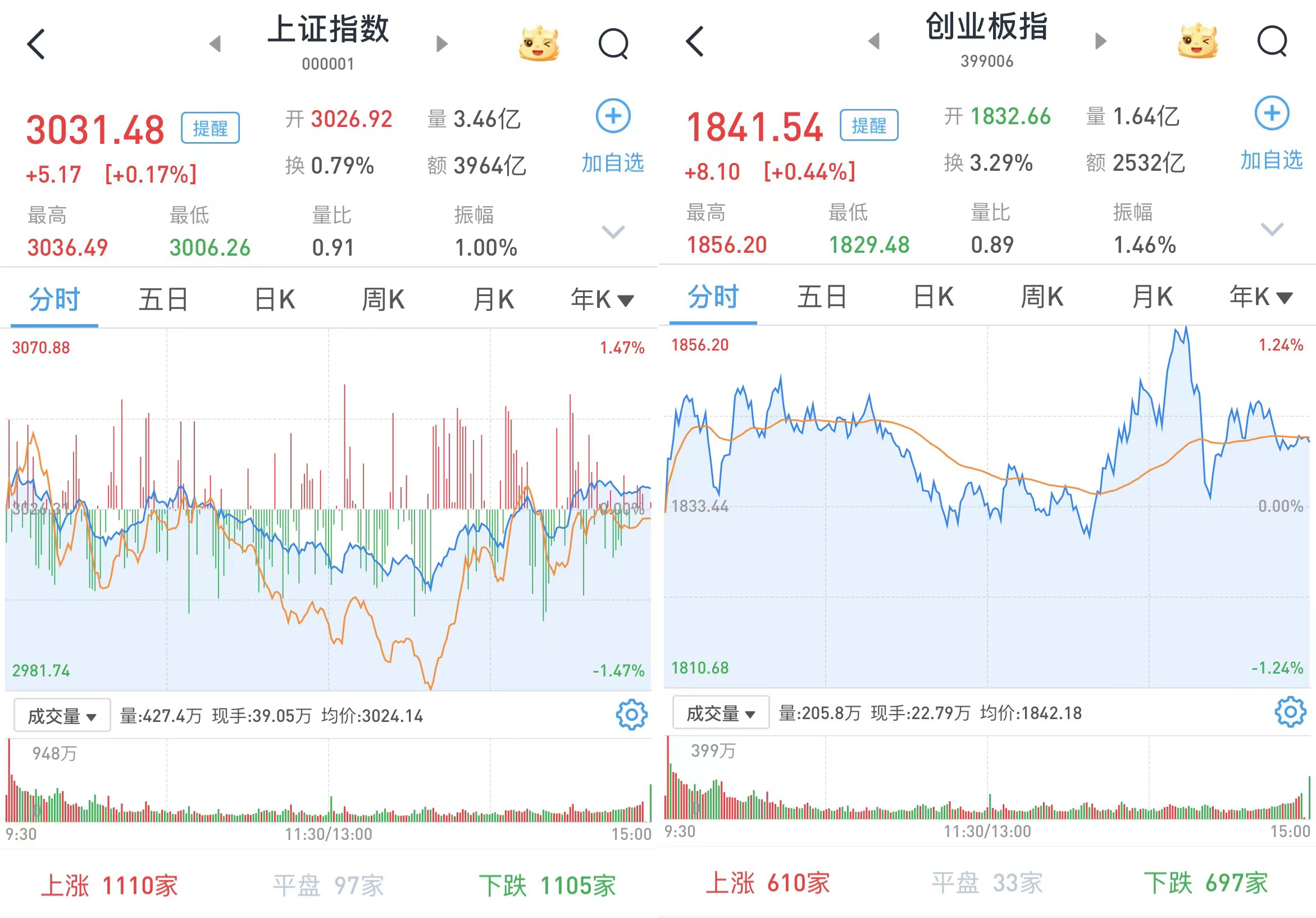 A股三大股指午后持续拉涨，投资指南与操作策略分析