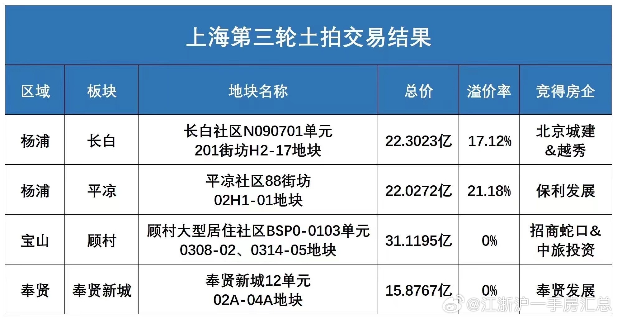 上海土拍最新动态与巷弄深处的独特风味探秘