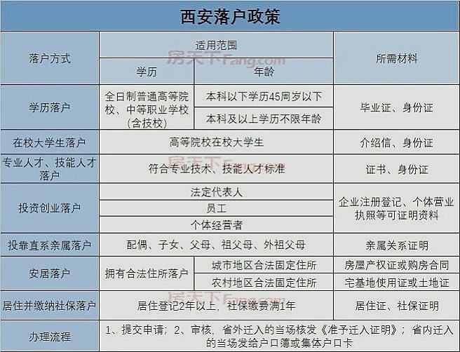 西安户籍政策最新政策,西安户籍政策最新政策，详细步骤指南