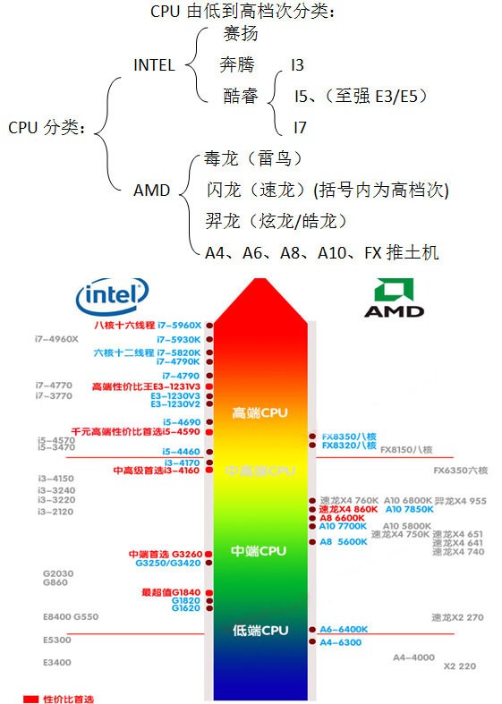 最新笔记本处理器性能论述与评测