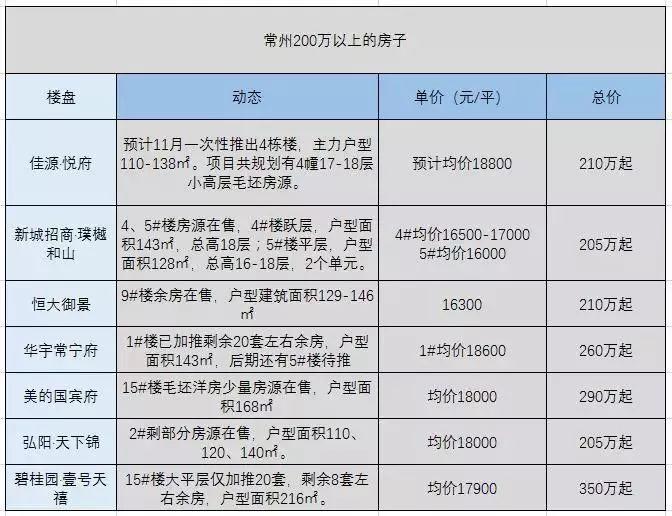 常州楼盘最新房价指南，最新房价信息与购房指南