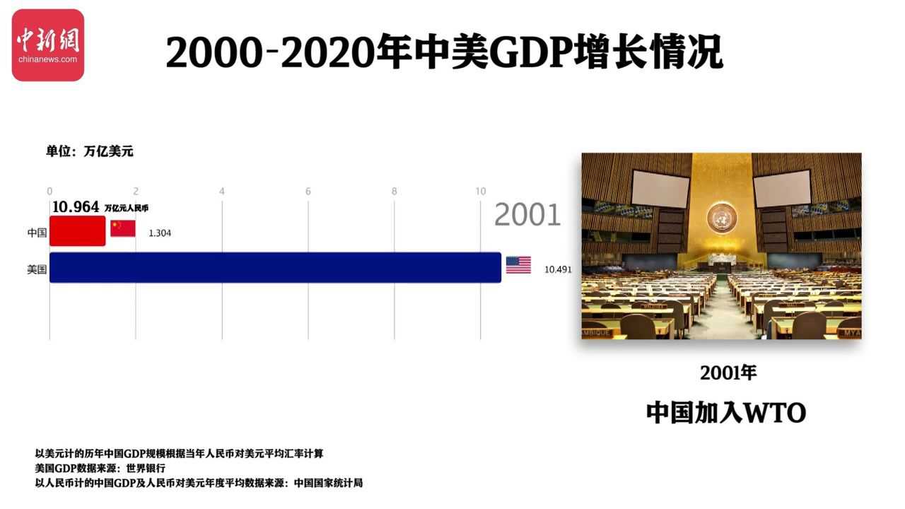 中美GDP最新动态与日常趣事