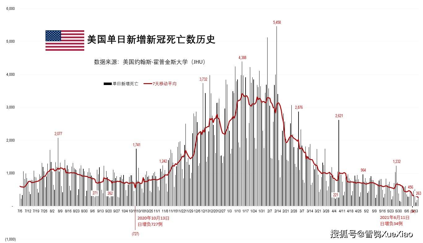 美国新冠死亡病例最新更新概况