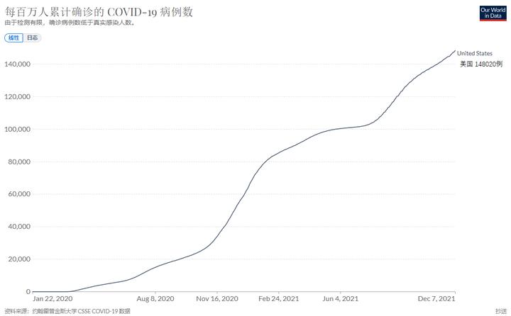 美国最新疫情数据，确诊与死亡人数持续上升📈😷