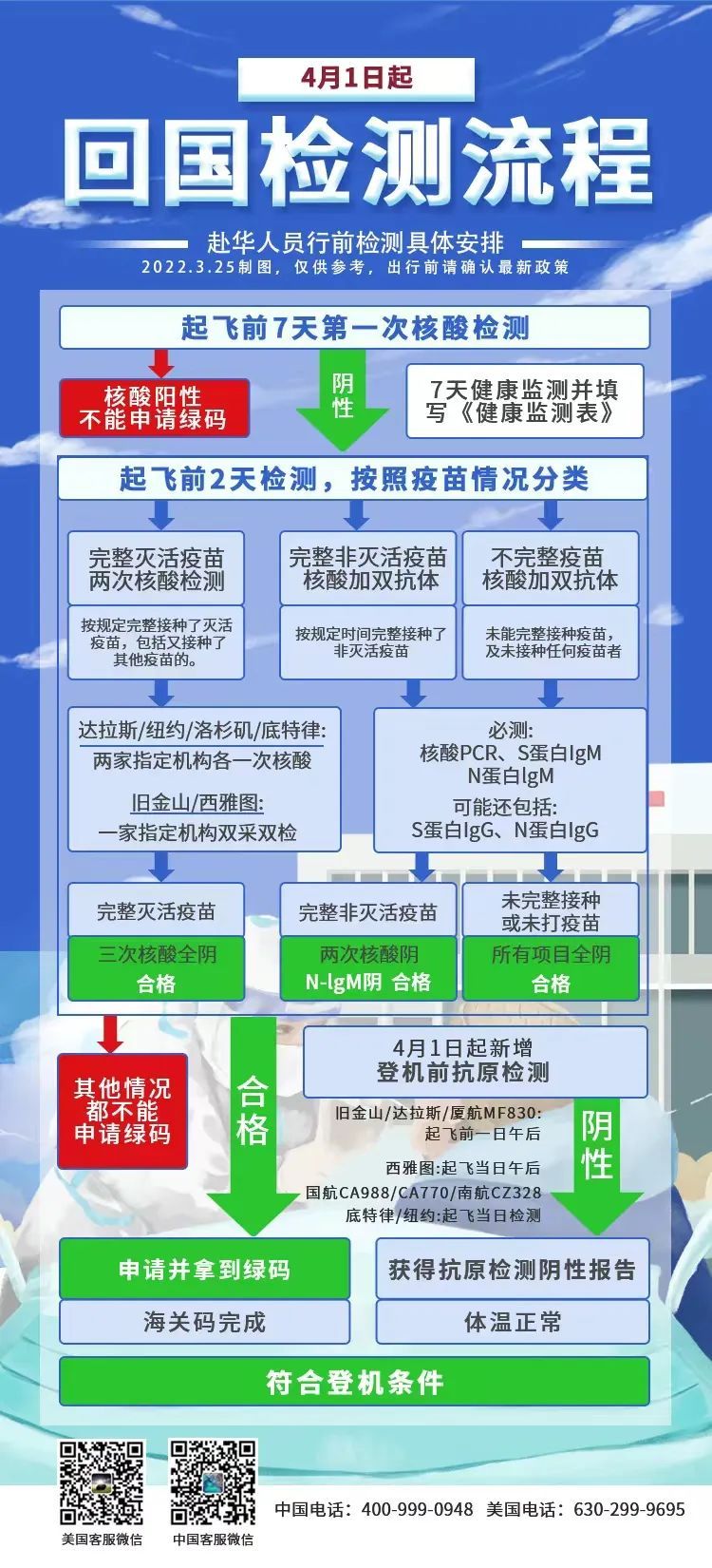 最新回国核酸检测政策解读，你必须知道的事！