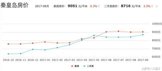 秦皇岛最新房价分析与探讨